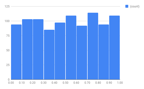 A histogram of one thousand numbers generated from a uniform distribution using the RAND() function.