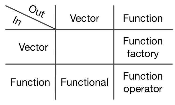 Three types of high order functions in R