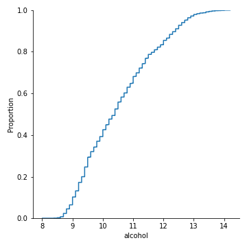 Using the distribution plot | Python