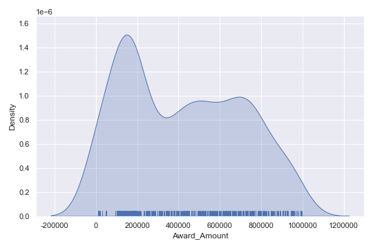 Award Amount Distribution