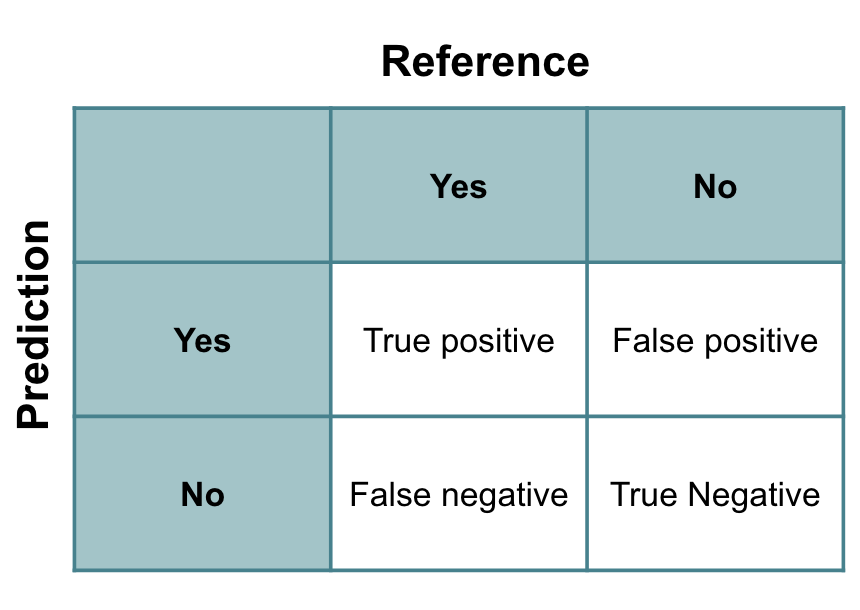 A confusion matrix of prediction versus reference. When prediction and reference are both "yes", you have a true positive. When they are both "no", you have a true negative. When prediction is "yes" and reference is "no", you have a false positive. When prediction is "no" and reference is "yes", you have a false negative.