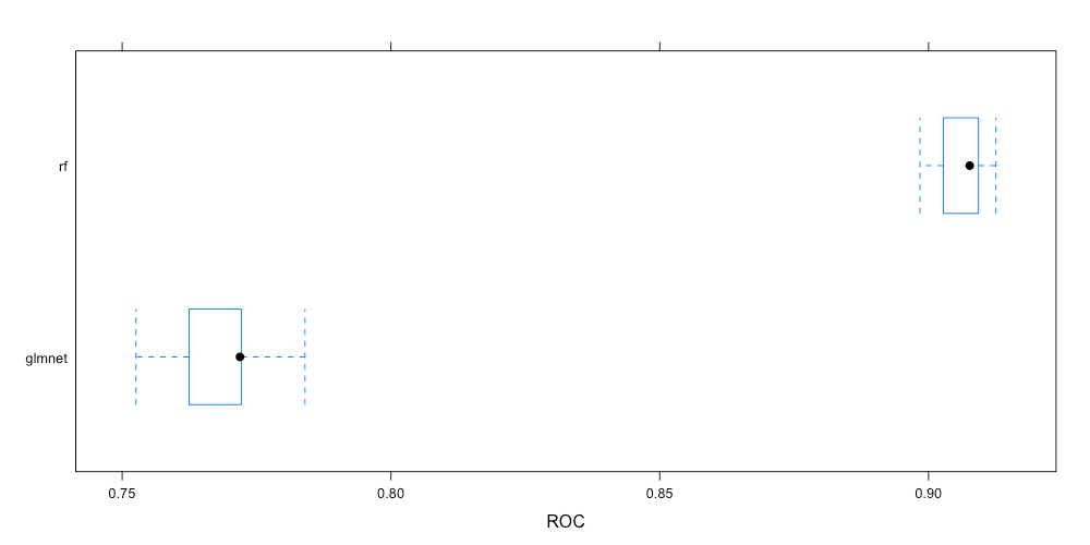 The image shows a box and whisker plot of the resamples. The distribution of ROC is much higher for the random forest model compared to the glmnet model.