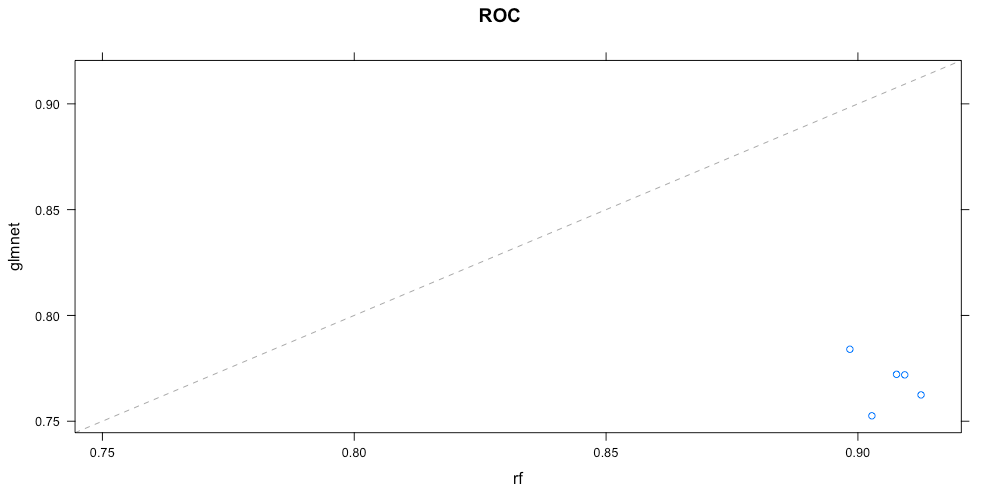 The image shows a scatter plot of the area under the curve scores for glmnet versus random forest. Each point corresponds to one resample.