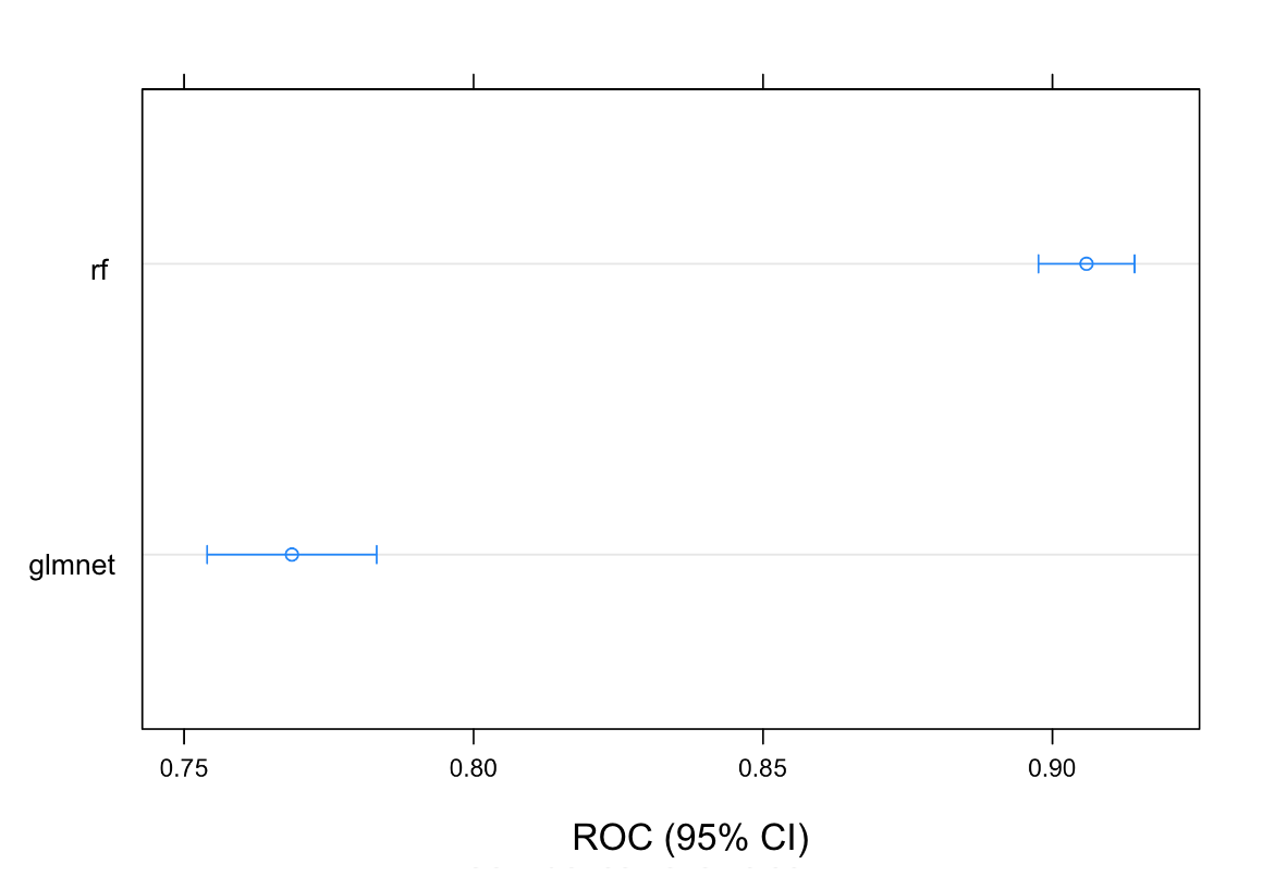 The image shows a dotplot of the resamples. This provides similar information to the box and whisker plot, but you only see the mean and confidence interval of ROC for each model type.