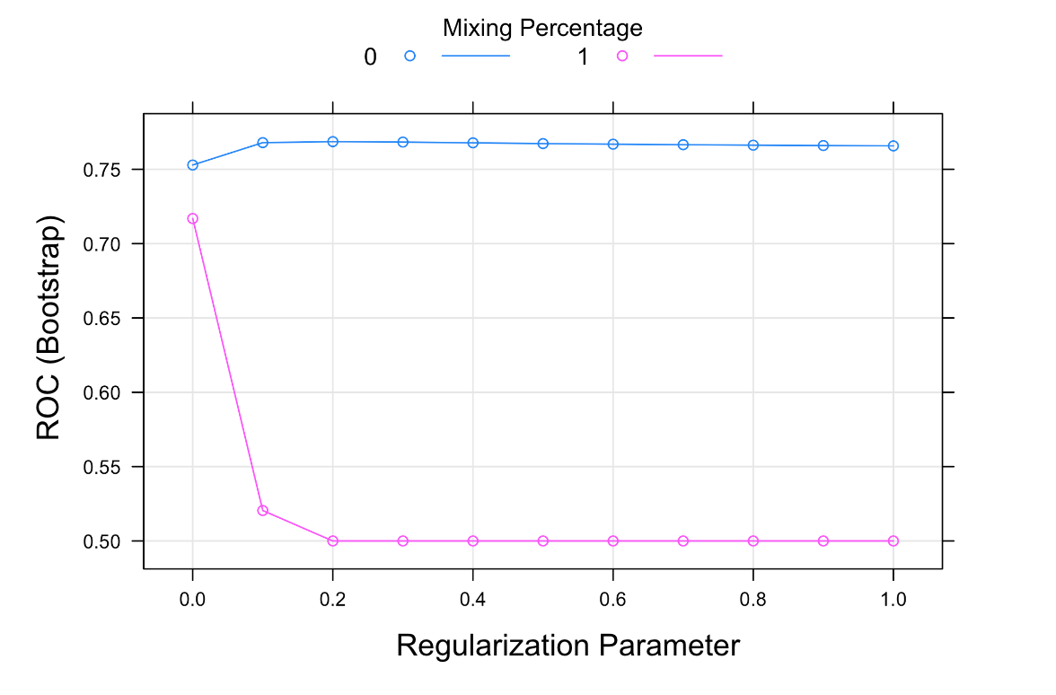 The image shows a line plot of ROC curve versus regularization parameter for two mixing percentage values of 0 and 1. ROC is much higher when the mixing percentage is 1.