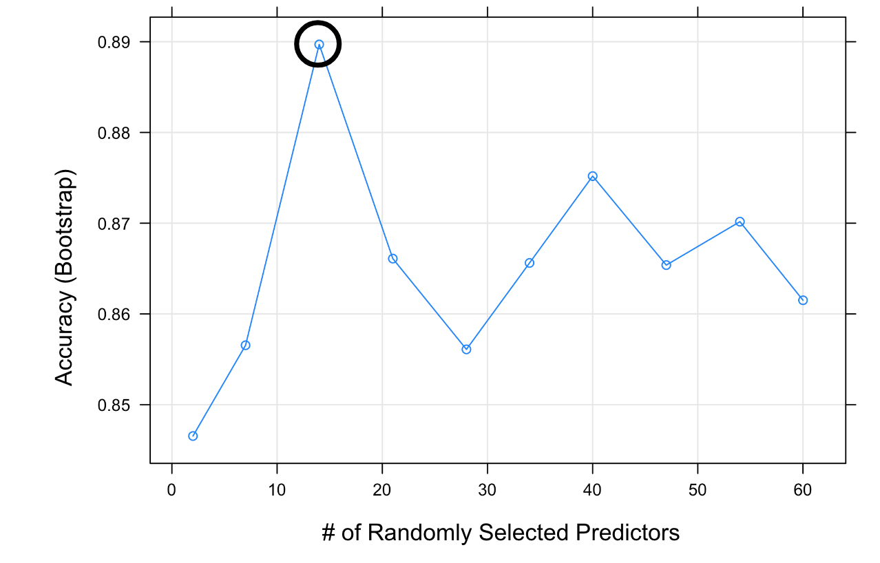 The image contains a line plot of bootstrap accuracy versus the number of randomly selected parameters. It rises to a peak around x = 14, then drops off quickly.
