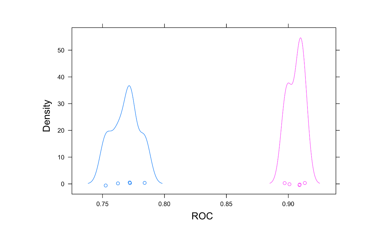 The image shows probability density curves of the ROC for the resamples of each model.