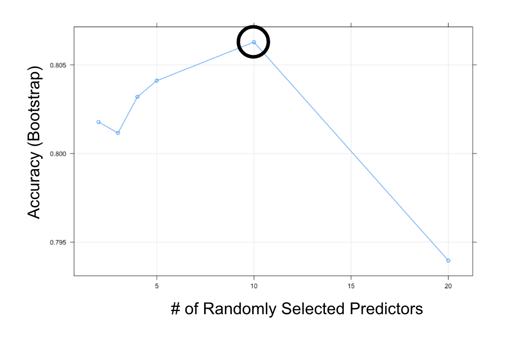 The image shows a line plot of accuracy versus randomly selected predictors, with a peak at x equal to 10.