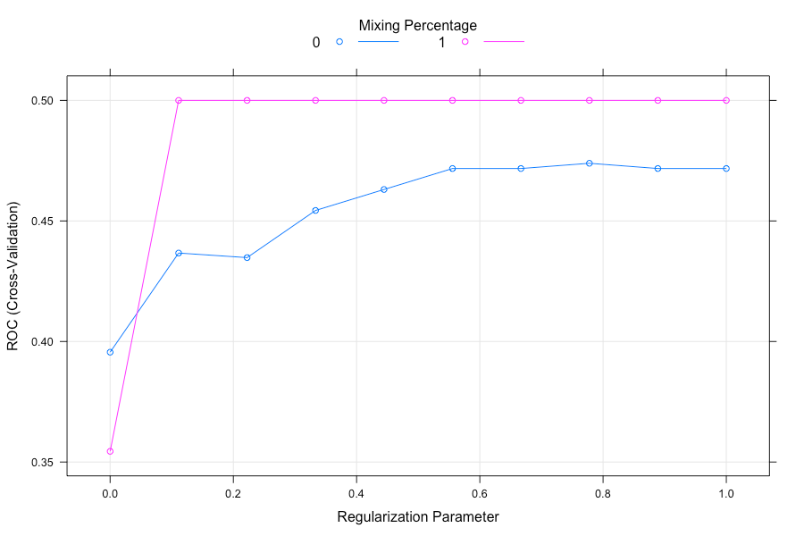 The image shows a line plot of ROC curve versus regularization parameter for two values of the mixing percentage: 0 and 1. The ROC is maximized when the mixing percentage is 1 and the regularization parameter is greater than 0.1.