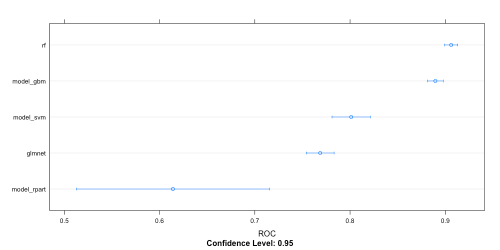 The image shows a dotplot of model type versus ROC. The plot demonstrates that dotplots scale really well to displaying many model types.