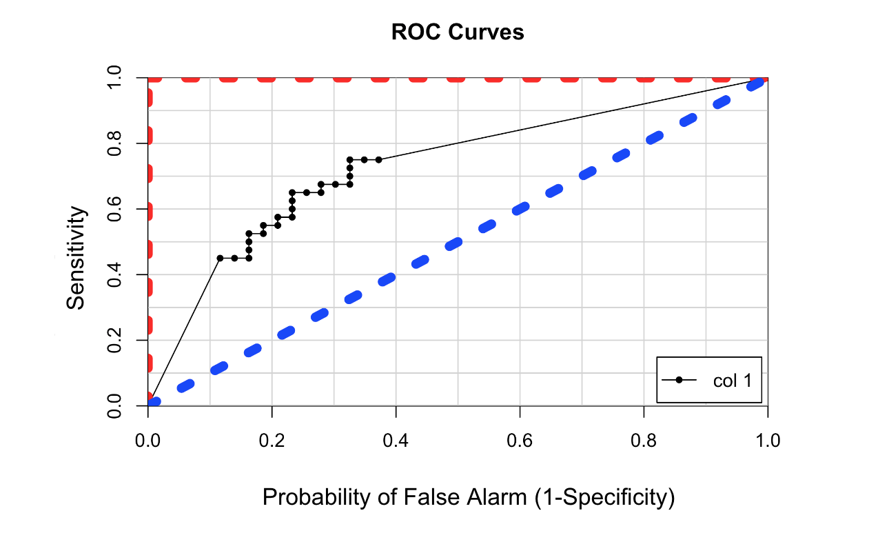 The image contains an example ROC curve, which is a line plot of the true positive rate versus the false positive rate