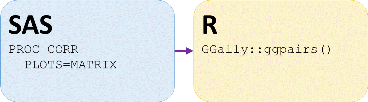 plots matrix statement for sas proc corr and ggpairs from GGally package