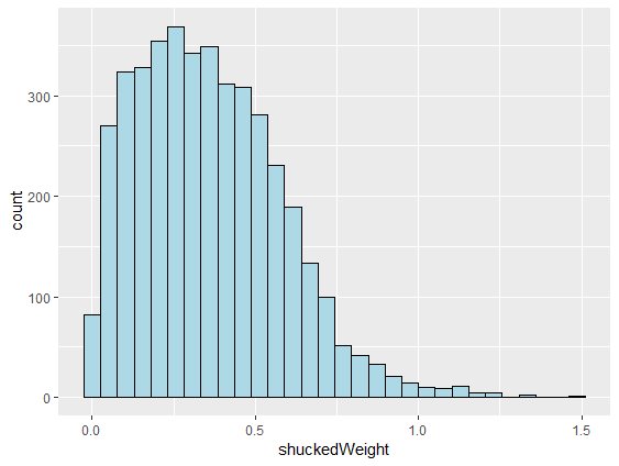 ggplot2 histogram with blue bars and black lines around bars