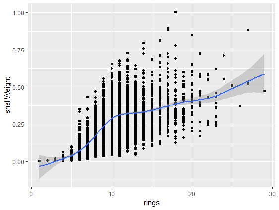 ggplot2 scatterplot with smoothed fit line added