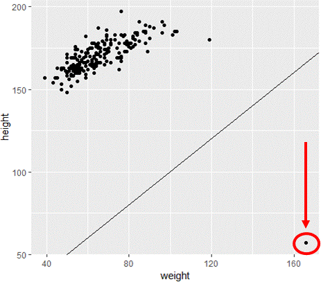 scatterplot height by weight for davismod
