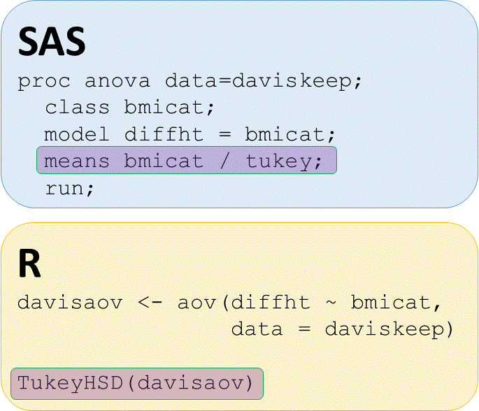 SAS PROC ANOVA and R aov function tukey comparisons