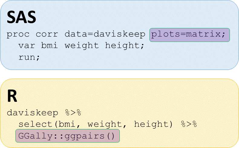 sas and r codes for creating scatterplot matrix