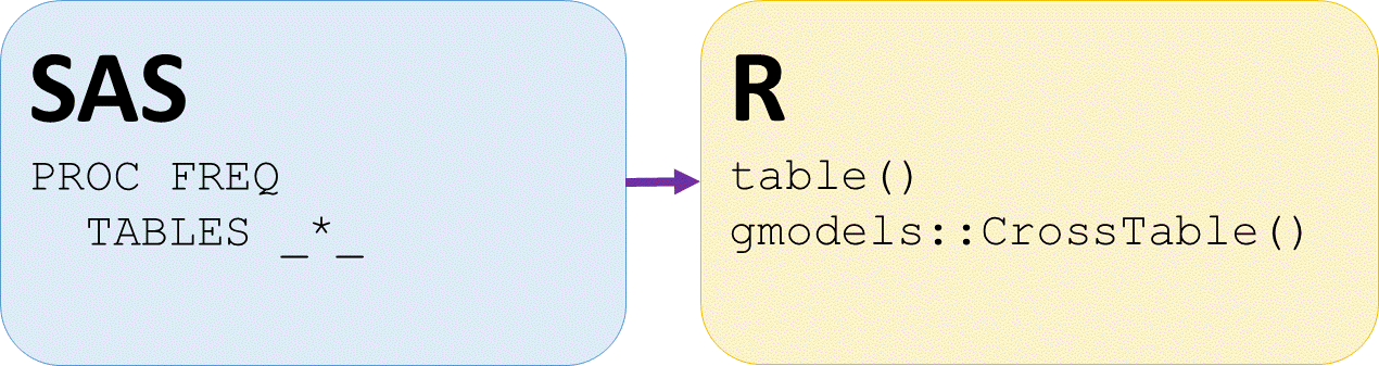 sas proc freq and r table function and crosstable from gmodels package