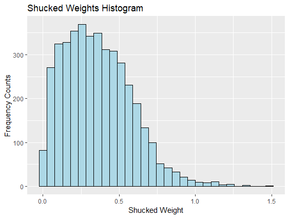 ggplot2 hitogram axis labels and title added