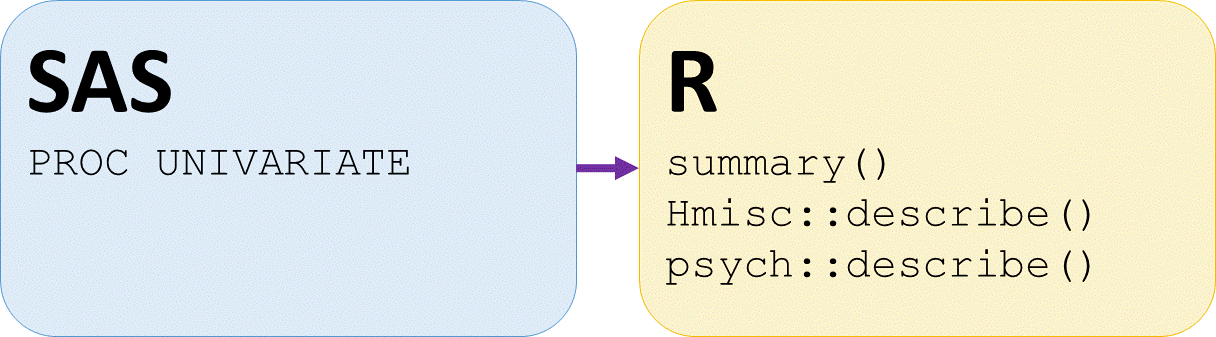 sas proc univariate similar to r summary and describe from Hmisc and psych packages