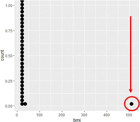 dotplot of bmi