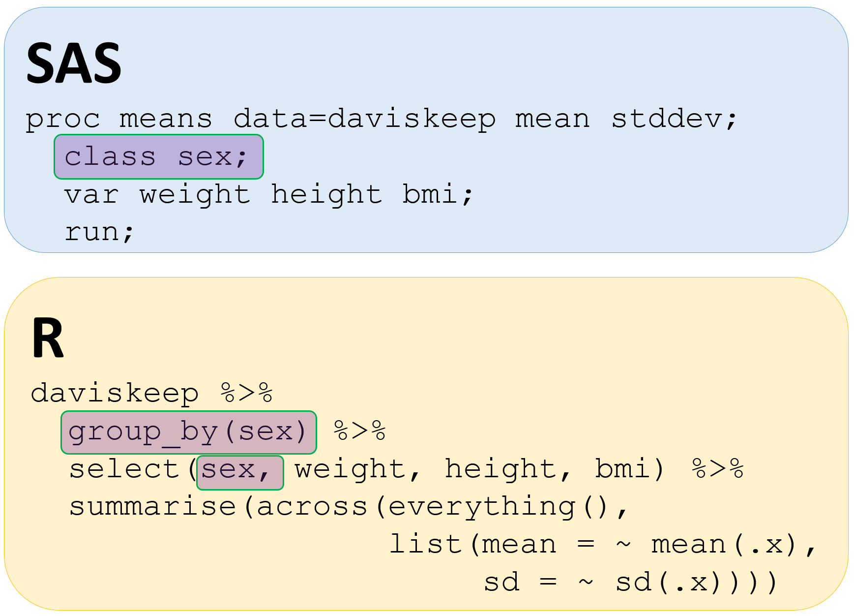 class statement in sas like group by in r