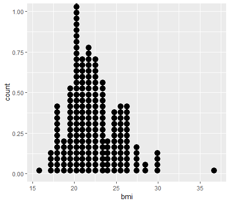 dotplot of bmi from daviskeep