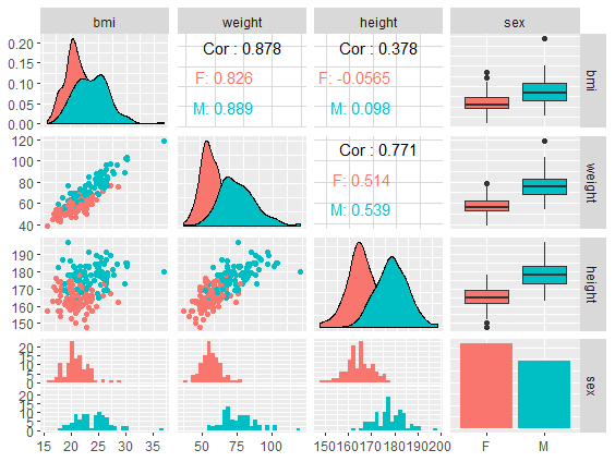 scatterplot matrix using ggpairs function from GGally package by sex