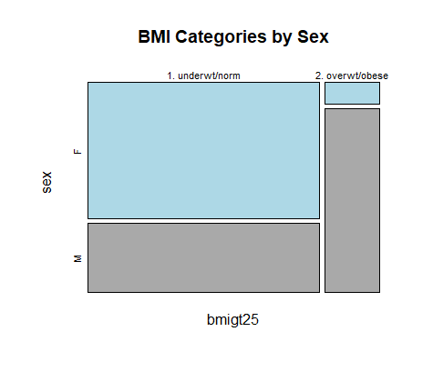 mosaicplot of bmigt25 and sex of daviskeep dataset