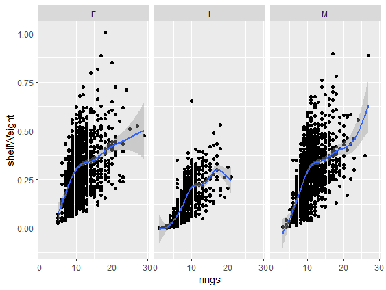 ggplot2 scatterplot with 3 panels by sex