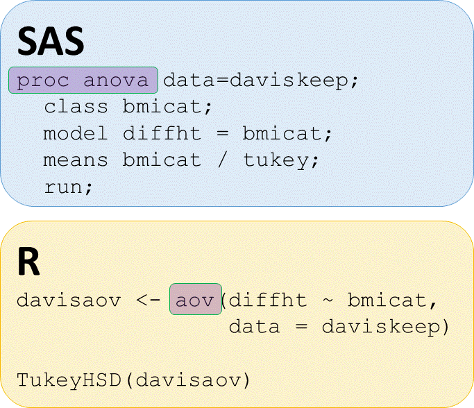 SAS PROC ANOVA and R aov function