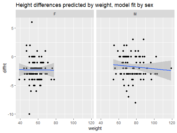 plot of diffht by weight by sex