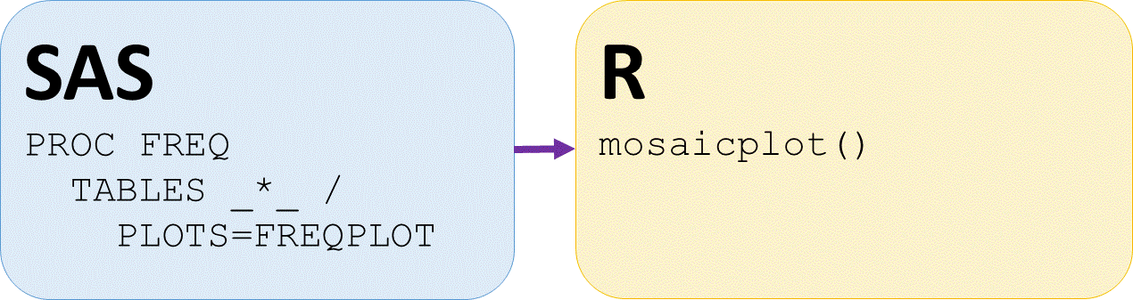 sas proc freq freqplot option for tables statement and r mosaicplot function
