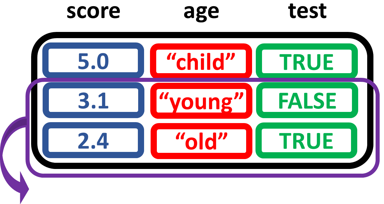 slice 2 rows from data frame