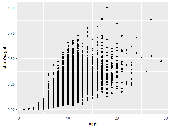 ggplot2 scatterplot of shellweight by rings