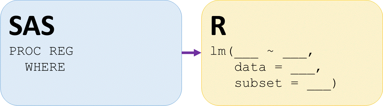 sas proc reg where option like subset option for R lm function