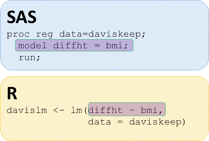SAS PROC REG and R lm function model statement