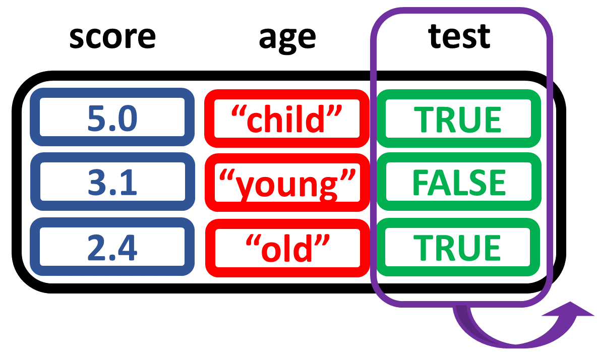 pull column test from data frame