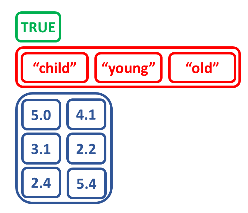 true scalar character vector and matrix