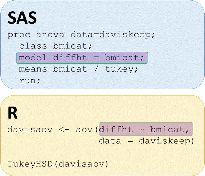 SAS PROC ANOVA and R aov function model statement