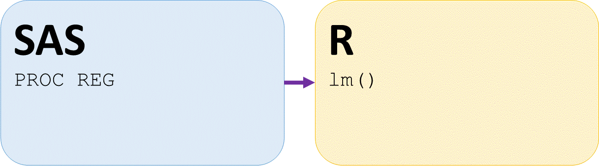 SAS PROC REG and R lm function