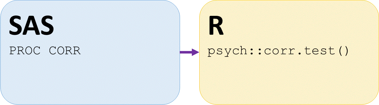 sas proc corr like r psych corr.test function in r