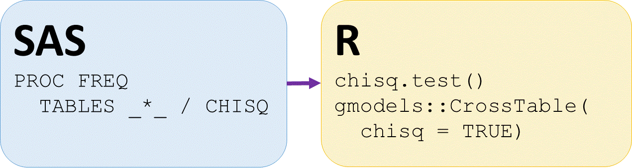 sas proc freq and r codes for chisq.test and gmodels package crosstable function options