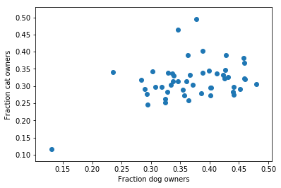 scatter plot of cats and dogs