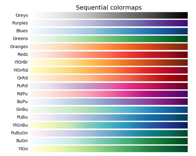 chart of sequential colormaps