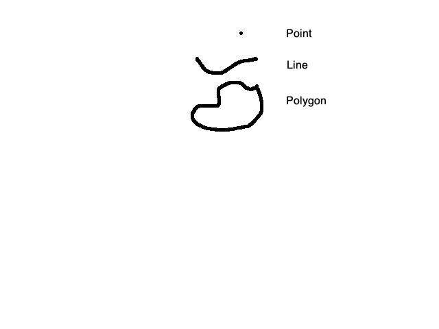 point, line, polygon