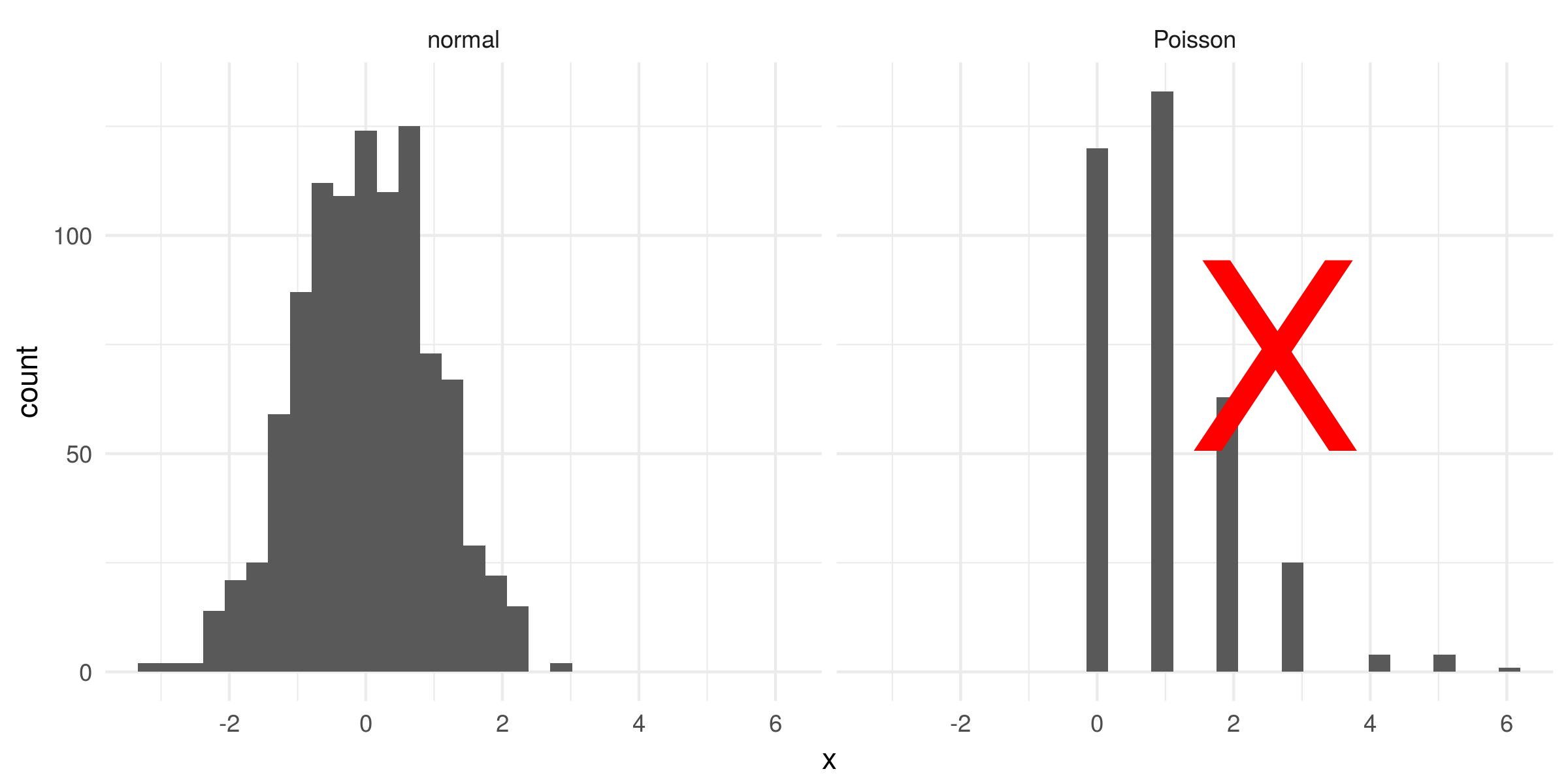 Continuous compared to non-continuous data