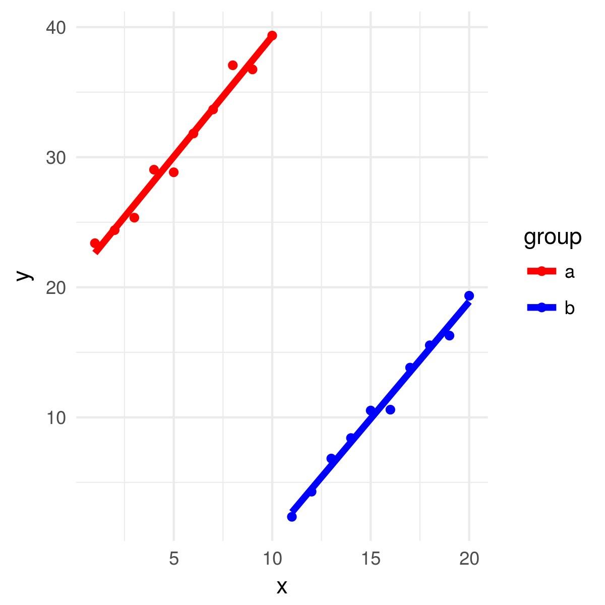 Example of two lines plotted demonstrating Simpson's paradox.