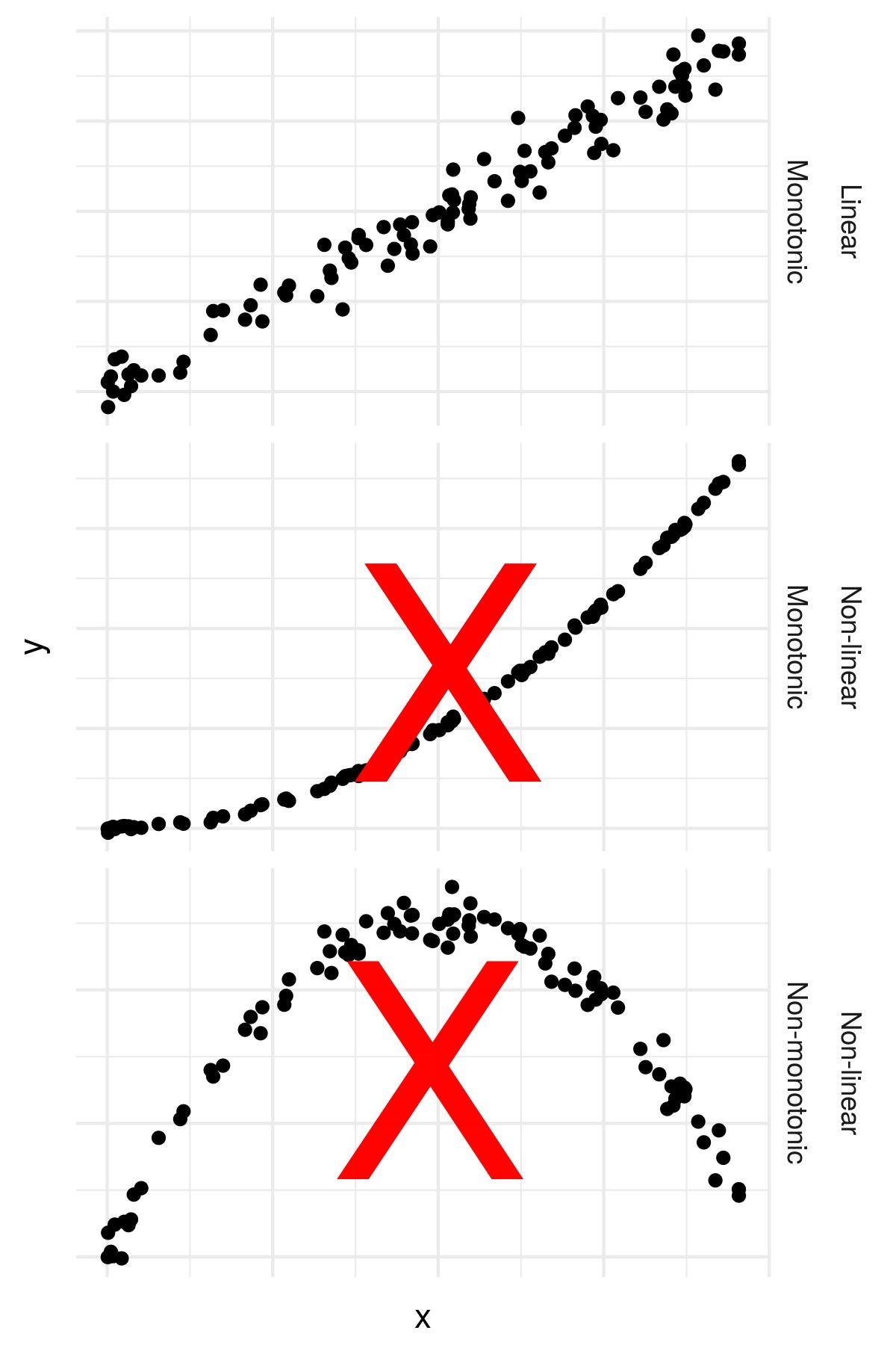 Example of linear and non-linear data