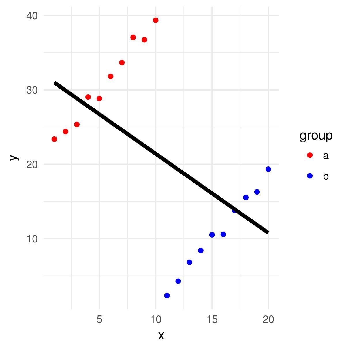 Example of line plotted demonstrating what occurs when correct group ignored.